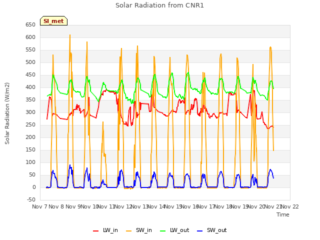 plot of Solar Radiation from CNR1