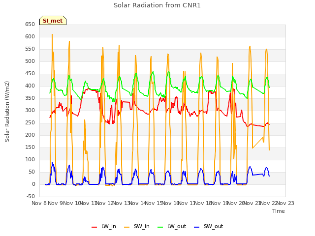 plot of Solar Radiation from CNR1