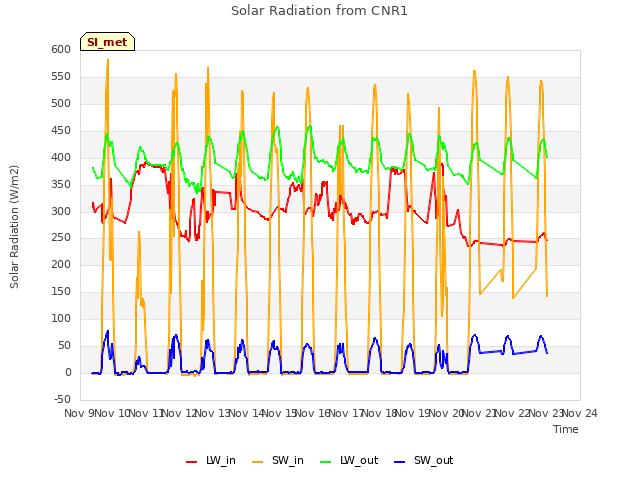 plot of Solar Radiation from CNR1