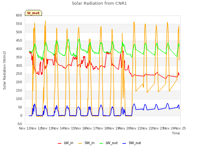 plot of Solar Radiation from CNR1