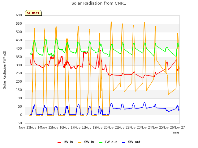 plot of Solar Radiation from CNR1