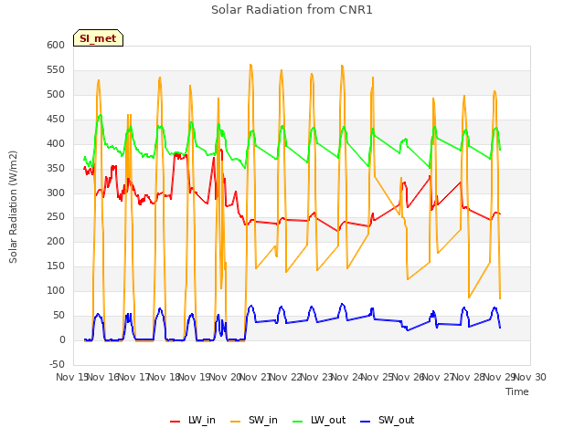 plot of Solar Radiation from CNR1