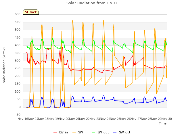 plot of Solar Radiation from CNR1