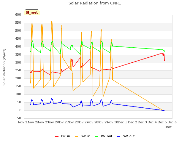 plot of Solar Radiation from CNR1