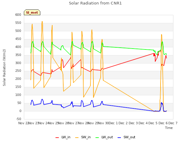 plot of Solar Radiation from CNR1