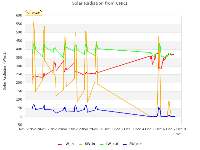 plot of Solar Radiation from CNR1