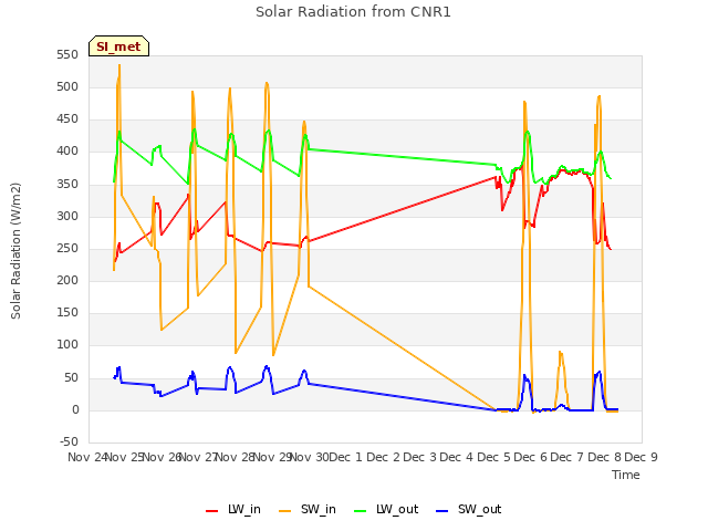 plot of Solar Radiation from CNR1