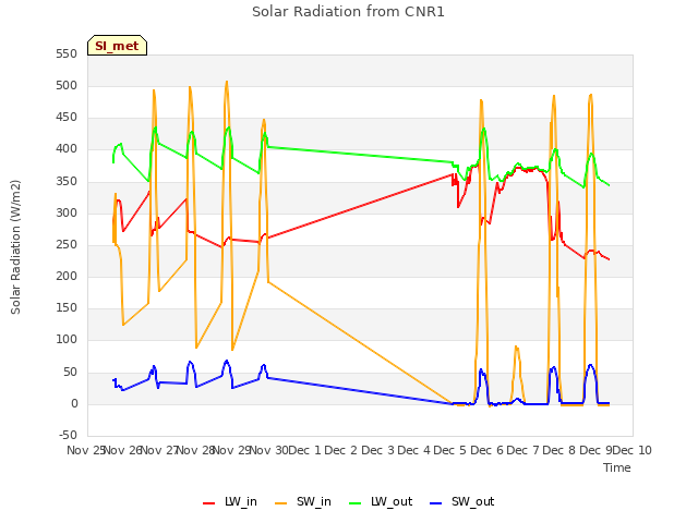 plot of Solar Radiation from CNR1