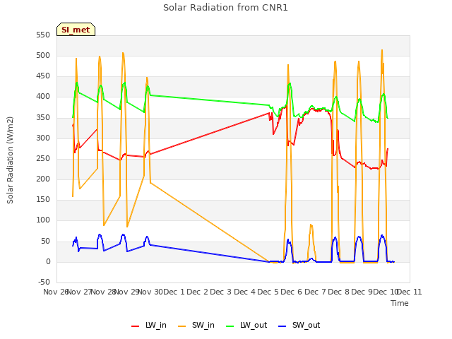 plot of Solar Radiation from CNR1