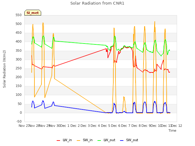 plot of Solar Radiation from CNR1