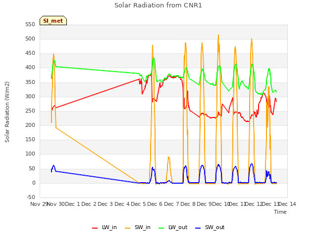 plot of Solar Radiation from CNR1