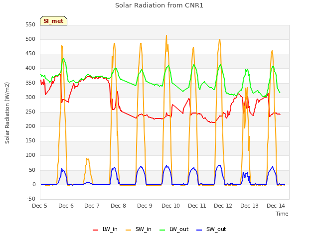 plot of Solar Radiation from CNR1