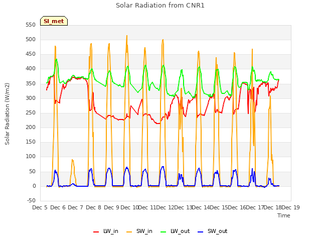 plot of Solar Radiation from CNR1