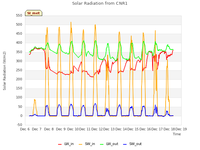 plot of Solar Radiation from CNR1