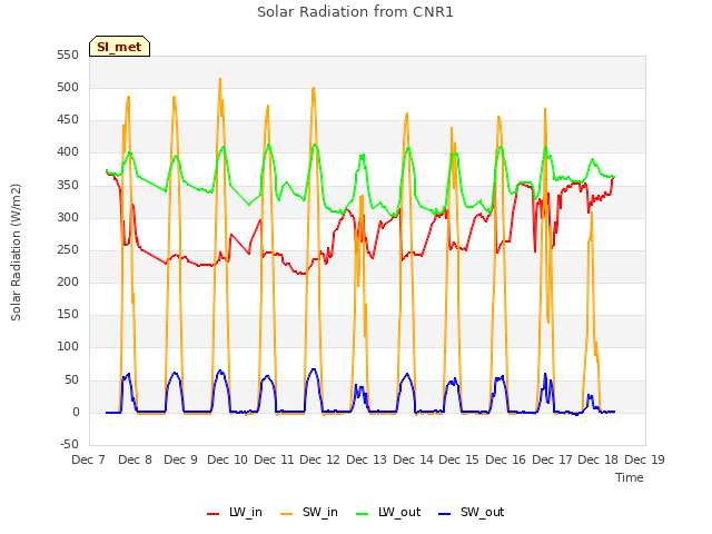 plot of Solar Radiation from CNR1