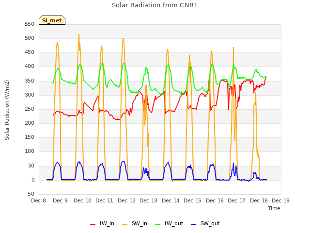 plot of Solar Radiation from CNR1