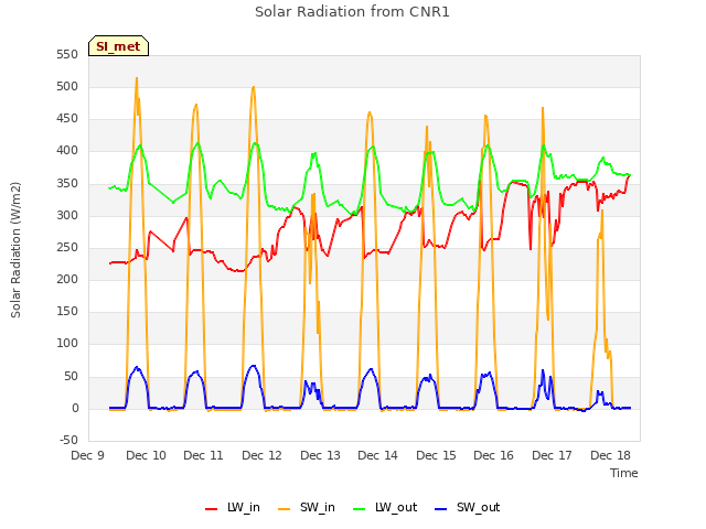 plot of Solar Radiation from CNR1