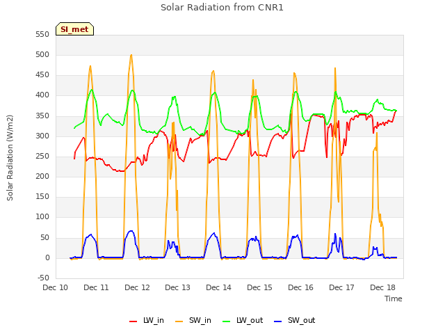 plot of Solar Radiation from CNR1