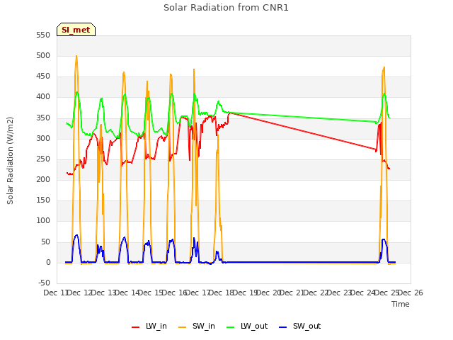 plot of Solar Radiation from CNR1