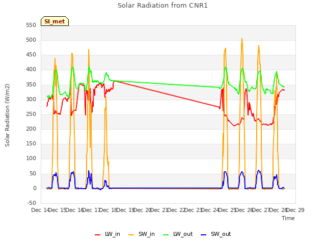 plot of Solar Radiation from CNR1