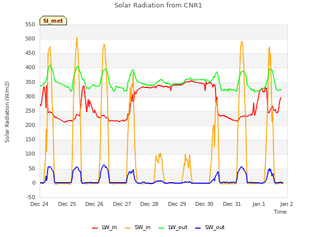 plot of Solar Radiation from CNR1