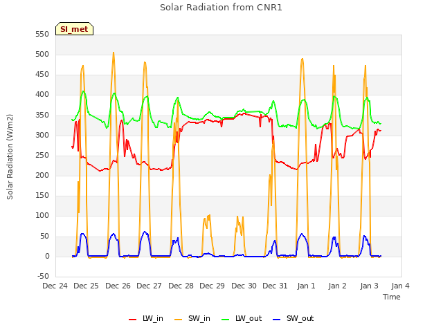 plot of Solar Radiation from CNR1