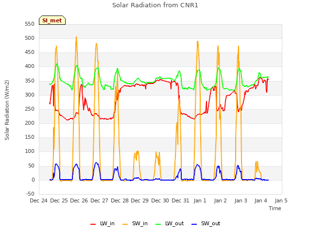 plot of Solar Radiation from CNR1