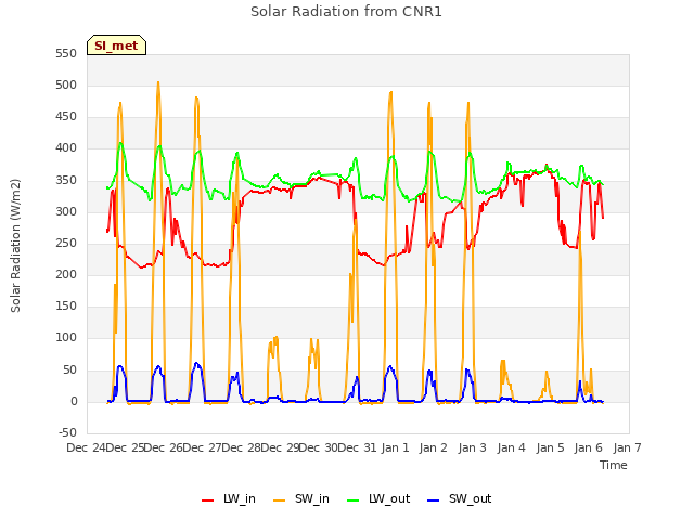 plot of Solar Radiation from CNR1