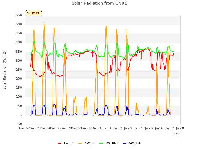 plot of Solar Radiation from CNR1