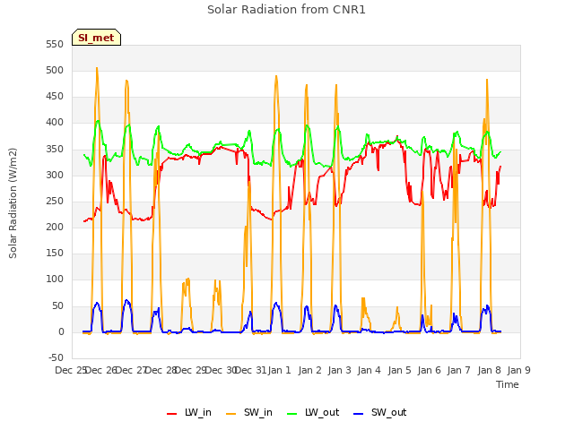 plot of Solar Radiation from CNR1