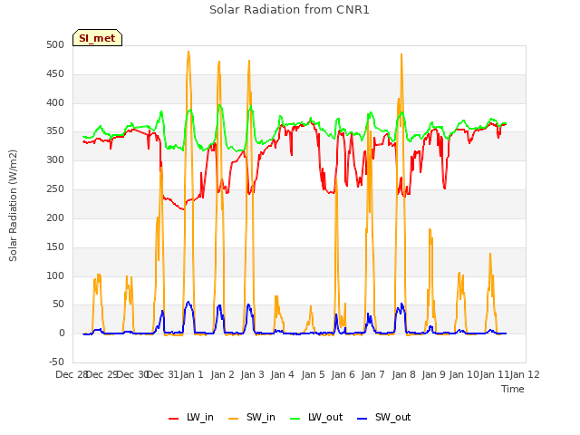 plot of Solar Radiation from CNR1