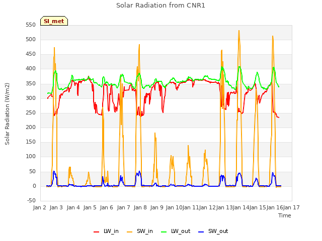 plot of Solar Radiation from CNR1