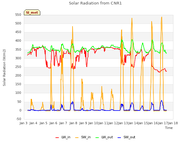 plot of Solar Radiation from CNR1