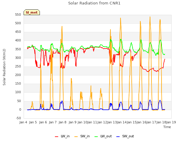 plot of Solar Radiation from CNR1