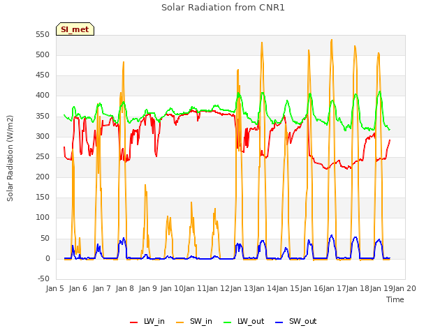 plot of Solar Radiation from CNR1