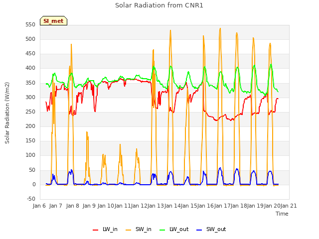 plot of Solar Radiation from CNR1