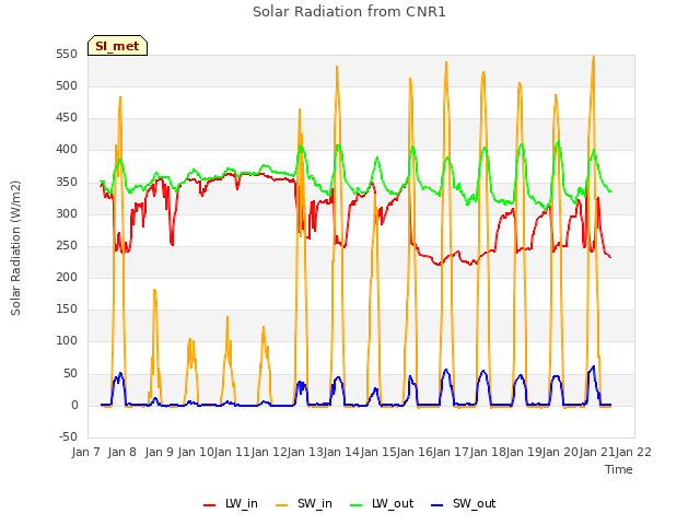 plot of Solar Radiation from CNR1