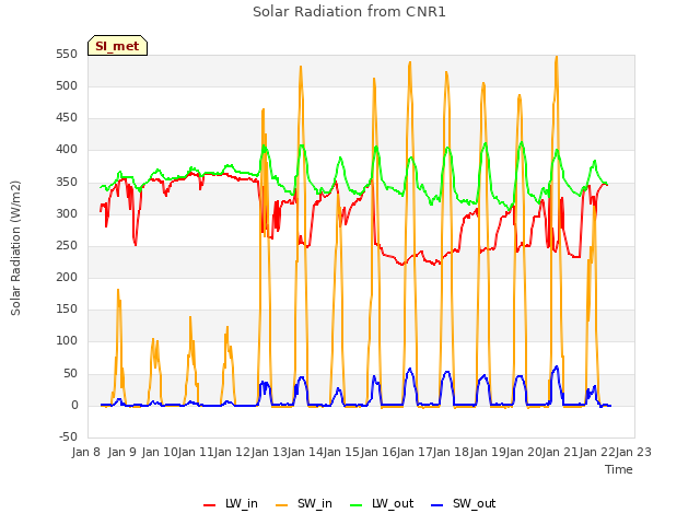 plot of Solar Radiation from CNR1