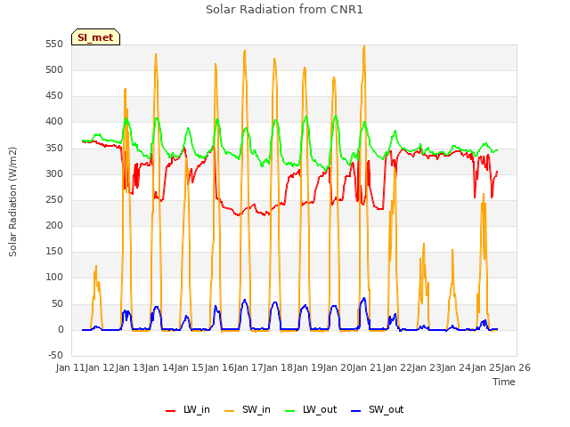 plot of Solar Radiation from CNR1