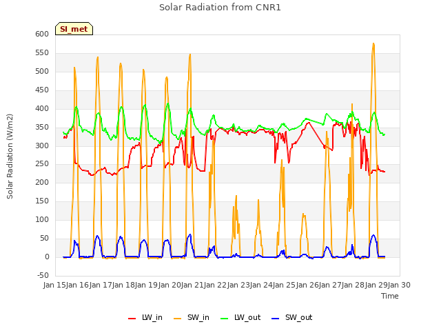 plot of Solar Radiation from CNR1