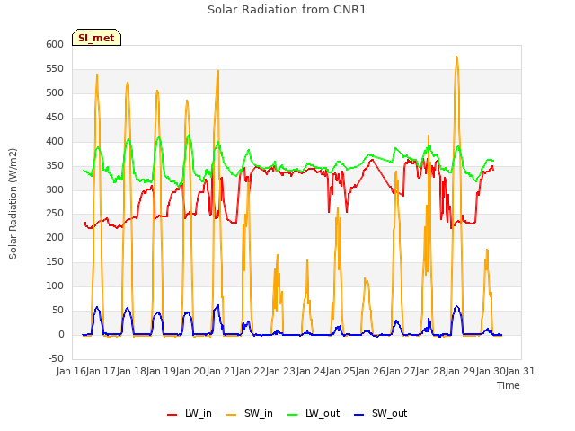 plot of Solar Radiation from CNR1