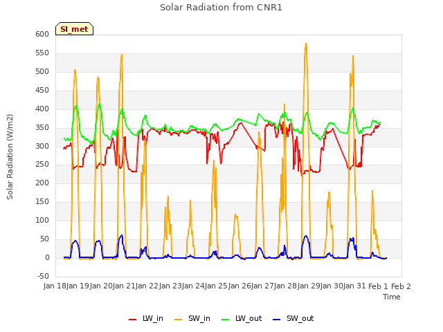 plot of Solar Radiation from CNR1