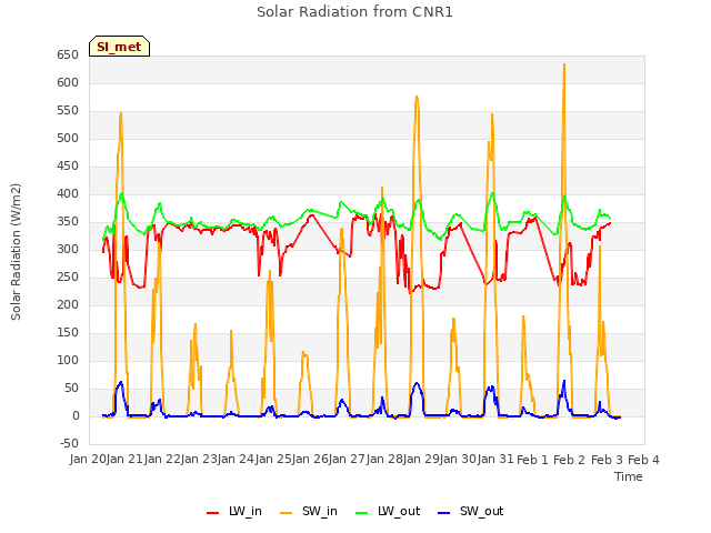 plot of Solar Radiation from CNR1