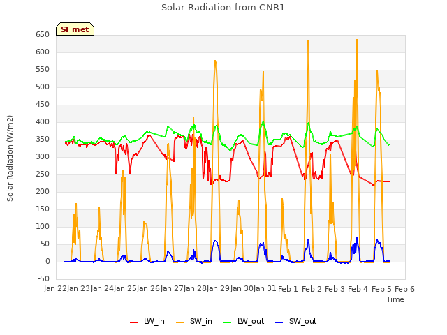 plot of Solar Radiation from CNR1