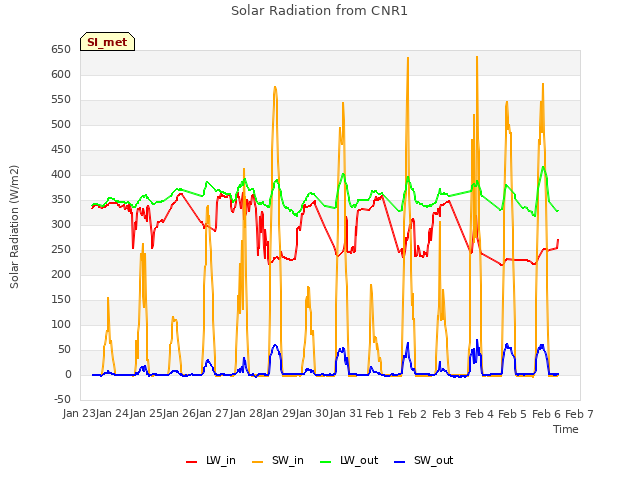 plot of Solar Radiation from CNR1