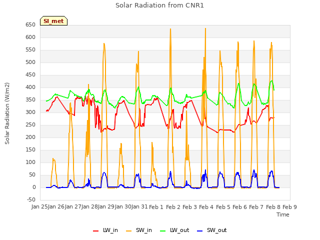 plot of Solar Radiation from CNR1