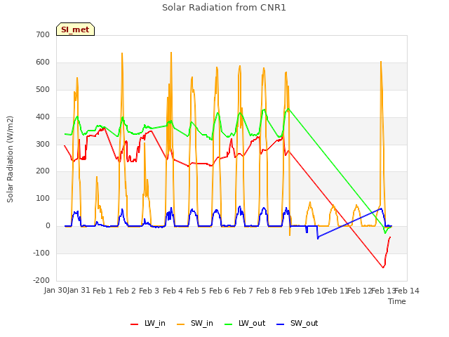 plot of Solar Radiation from CNR1