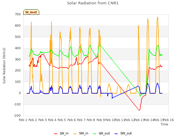 plot of Solar Radiation from CNR1