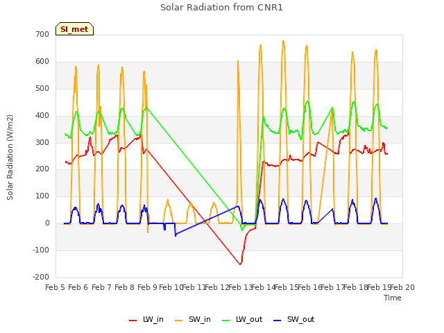 plot of Solar Radiation from CNR1