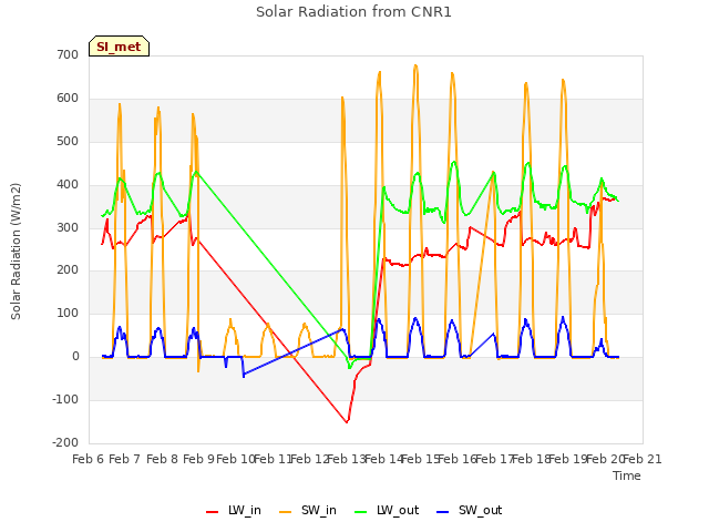 plot of Solar Radiation from CNR1